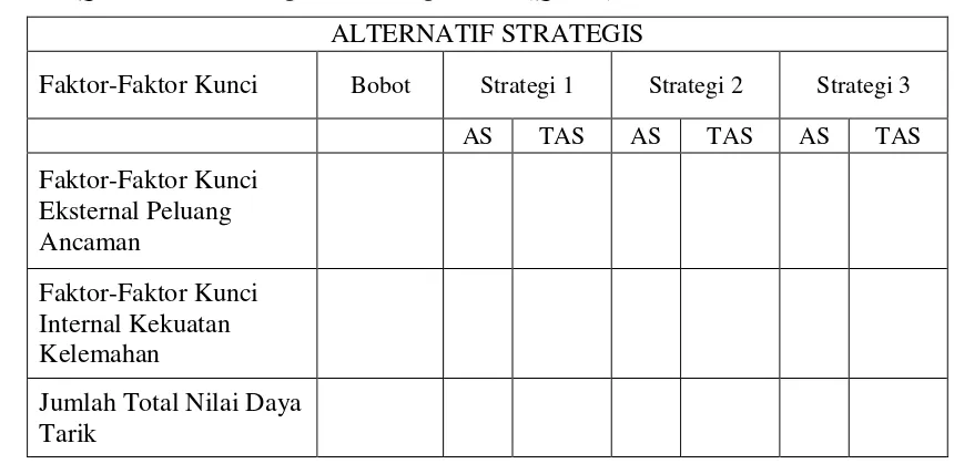 Tabel 6. Quantitative Strategies Planning Matrix (QSPM)  