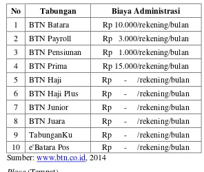 Tabel 9. Daftar biaya administrasi tabungan Bank BTN 