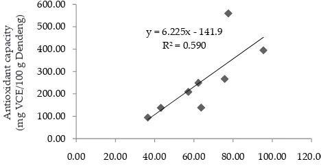 Figure 4. Correlation of total phenolic and antioxidant capacity ����������������������������of raw dendeng from some producers