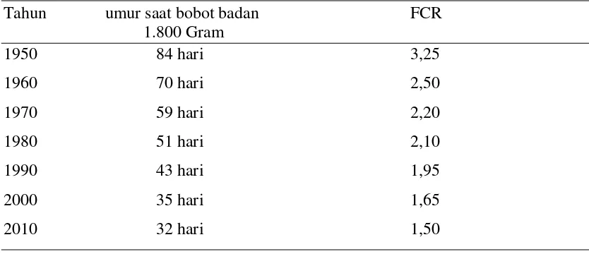 Tabel 2. Pengaruh Perkembangan Genetik pada Performans Ayam Broiler 