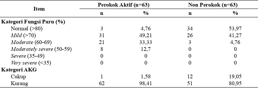 Tabel 2. Klasifikasi Hasil Fungsi Paru (FEV1) dan Profil Asupan Vitamin C
