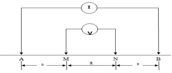 Gambar 2.4 Elektroda arus dan potensial konfigurasi Schlumberger 
