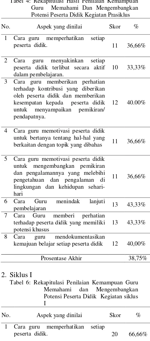 Tabel 6: Rekapitulasi Penilaian Kemampuan Guru 