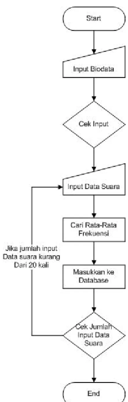 Gambar 3.3 Flowchart proses untuk memasukkan data baru 