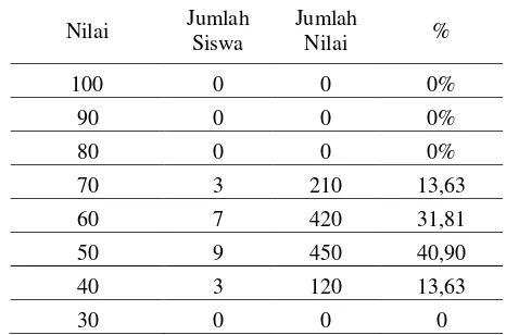 Tabel  1:  Analisis Nilai Prasiklus 