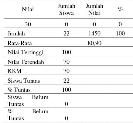 Tabel 2: Analisis Nilai siklus I 