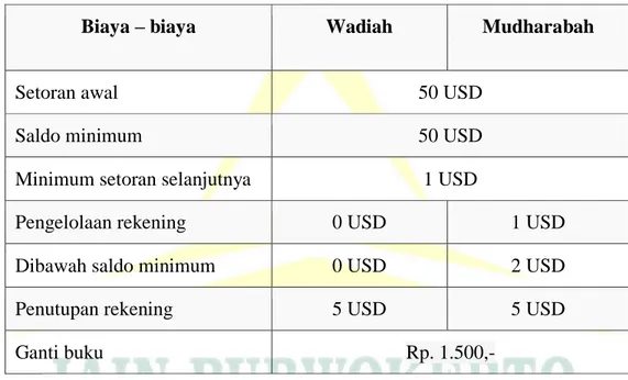 Tabel 4 Biaya Tabungan BNI Dollar iB Hasanah 