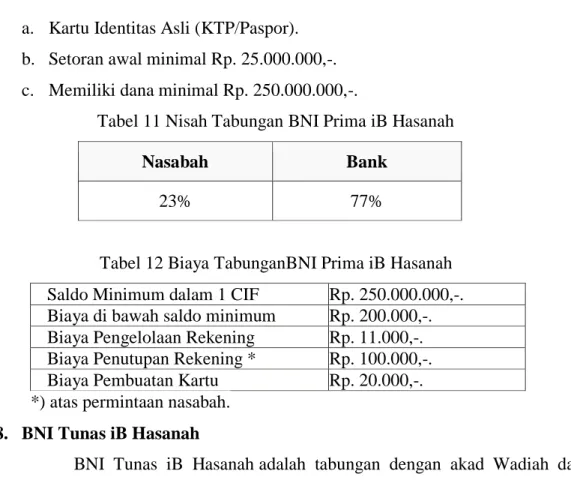Tabel 11 Nisah Tabungan BNI Prima iB Hasanah 