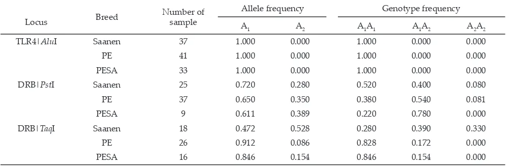 Table 3. Allelic and genotypic frequencies values of dairy goat breeds
