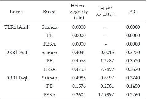 Table 4. Heterozygosity, H-W and PIC values of dairy goat breeds