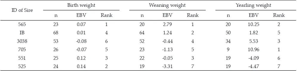 Table 1. Data of growth traits including birth weight (BW), weaning weight (WW), and yearling weight (YW) in Bali cattle (kg)