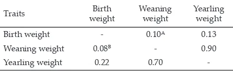 Table 3. Genetic and phenotypic correlation of birth weight, weaning and yearling weight of Bali cattle