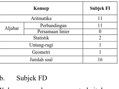 Tabel 1. Rekapitulasi Pengajuan Masalah  Subjek FI Berdasarkan Konsep 