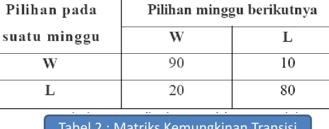 Tabel 2 : Matriks Kemungkinan Transisi