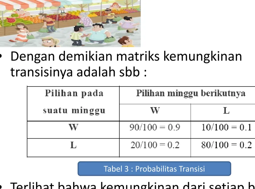 Tabel 3 : Probabilitas Transisi