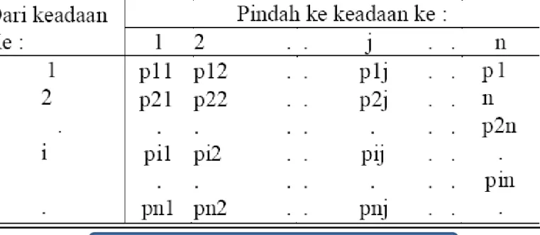 Tabel 1 : Matriks Kemungkinan Transisi