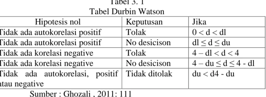 Tabel 3. 1  Tabel Durbin Watson 