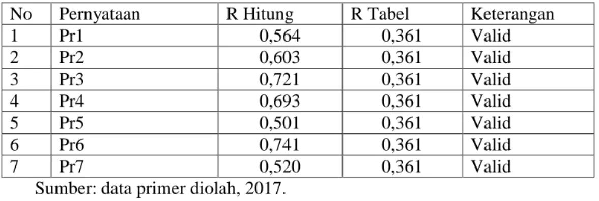 Tabel  4.5  di  atas  menunjukkan  bahwa  semua  butir  pernyataan  variabel  tingkat bagi hasil  dinyatakan valid