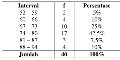 Tabel 1 Data Hasil Posttest Kelas Kontrol 