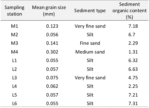 Table 1. Sediment particle size, type of sediment, and  sediment organic content (M = river estuary, L = coastal sea)