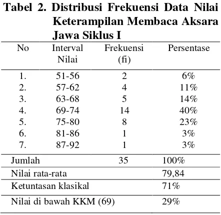Tabel 2. Distribusi Frekuensi Data Nilai 