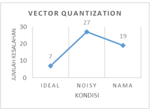 Gambar 5. Grafik Jumlah Kesalahan Aplikasi Identifikasi  Suara Metode Vector Quantization 