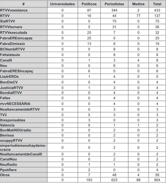 Tabla 7. Uso de hashtags por parte de los protagonistas del debate 5 .