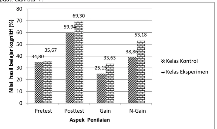Tabel 2. Uji t Hasil Belajar Kognitif