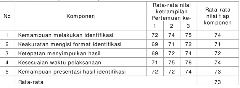 Tabel 6. Nilai Ketrampilan Kelas Eksperimen