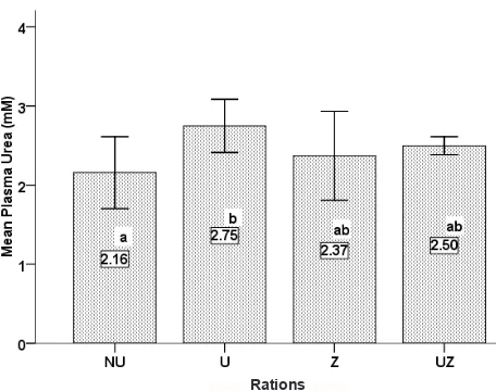 Figure 1.  Plasma urea concentrations in lambs fed experimen������ �� ������ ������������������� �� ������������������������������� ����������������������������������������������������������������������������������� �����������������-����������������������