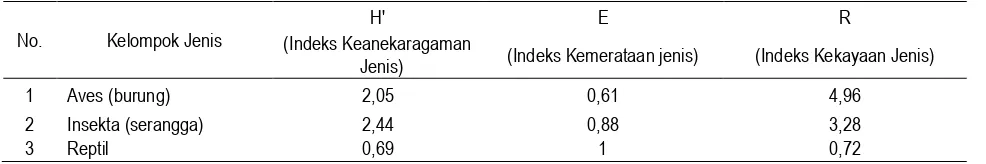 Tabel 1.  Indeks Ekologi flora Jalur Air Terjun Tarung-Tarung 