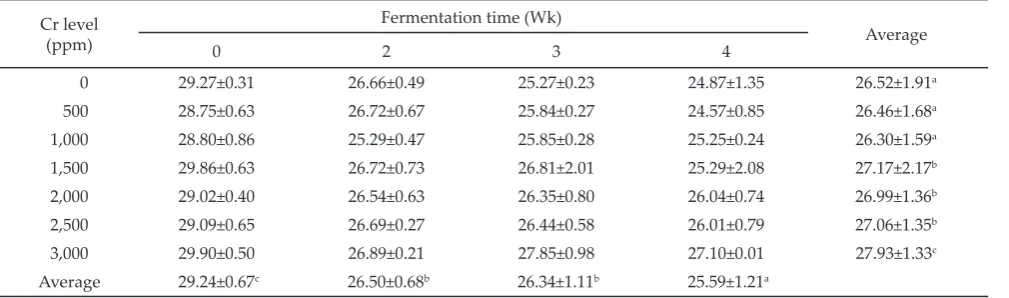 Table 1.  The persentage of dry matter content fermented with Ganoderma lucidum on rice straw with Cr levels 0-3000 ppm and fermen-tation  time  0, 2, 3, 4 wk