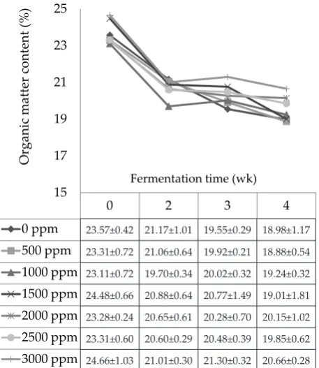 Table 2. The loss of dry matter of Ganoderma lucidum fermentation product (%) on rice straw substrate with Cr levels 0-3000 ppm and fermentation time 0, 2, 3, 4 wk
