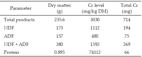 Table 3. The number of Cr in fiber component and protein of Ganoderma lucidum fermentation product on rice straw containing 3,000 ppm Cr in the form CrCl3.6H2O