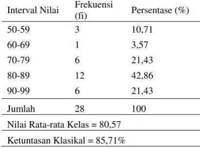 Tabel 3. Frekuensi Data Nilai Siklus II 