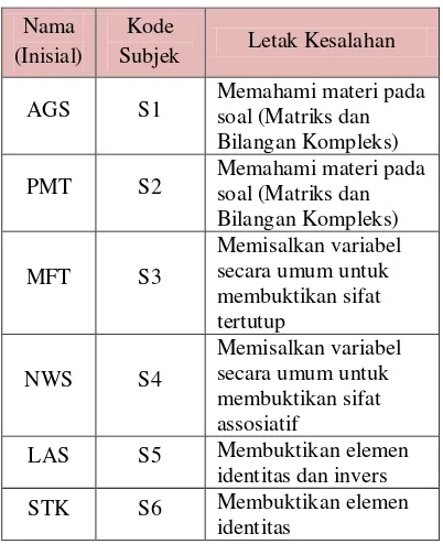 Tabel 1 Letak Kesalahan Subjek Penelitian Pada Tes Diagnostik  