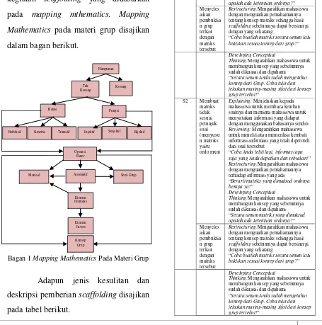 Tabel 2 Identifikasi Jenis Kesulitan Dan Scaffolding Untuk Tes Diagnostik   