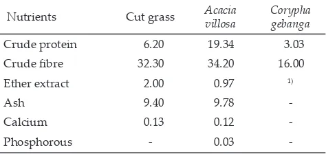 Table 1. Proximate analysis (DM Basis) of cut grass, Acacia vil-losa leaves and Corypha gebanga pith (%)