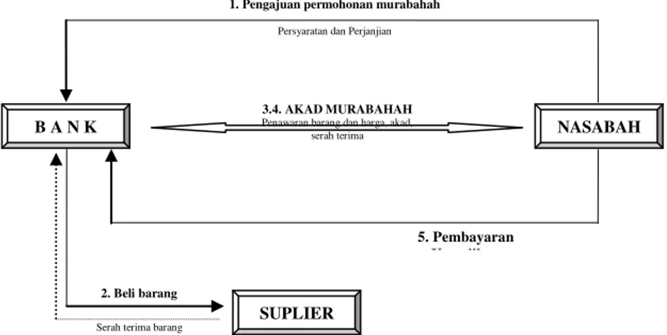 Gambar 3. Skema alur murabahah berdasar permintaan pada bank syariah 