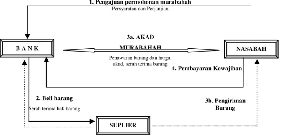 Gambar 5. Skema alur pembelian dan penyerahan obyek murabahah bank syariah 