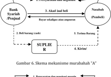 Gambar 6. Skema mekanisme murabahah ”A”  