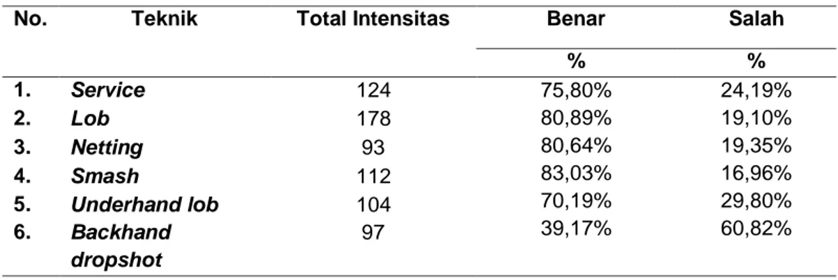 Tabel 1 Data Hasil Observasi Permainan Bulutangkis di PB. Bayu Kencana Pasuruan. 