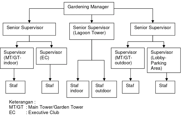 Gambar 12. Struktur Organisasi Gardening Department 
