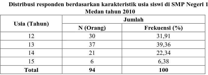 Tabel 5.1 Distribusi responden berdasarkan karakteristik usia siswi di SMP Negeri 19 