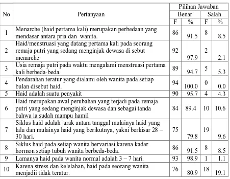 Tabel 5.2 Distribusi pengetahuan responden terhadap menarche                                  