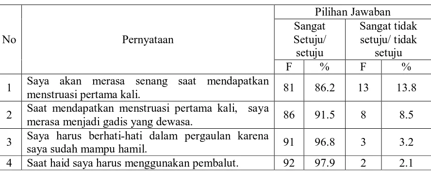 Tabel 5.4 Distribusi sikap responden terhadap menarche berdasarkan butir item kuesioner 