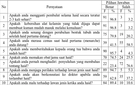 Tabel 5.6 Distribusi  tindakan remaja puteri terhadap menarche berdasarkan butir item 