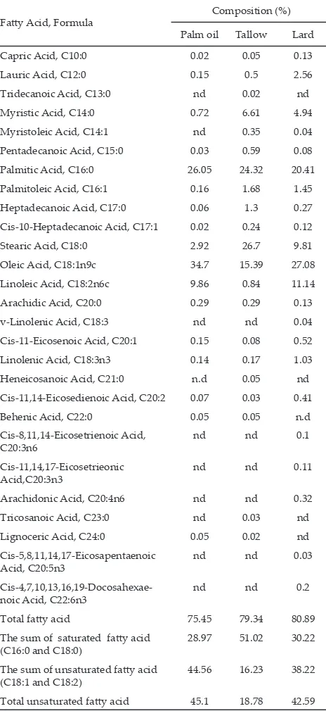 Table 1. Fatty acid profiles of lard, tallow and palm oil by gas chromatography