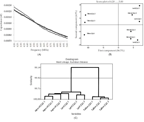 Figure 4. The relations frequency with a dielectric constant of ���� � ������������� ��������� ������ ��������������������������� ������������� ������ ������������ ������lard (-▲-), tallow (-■-), and palm oil (-♦-).