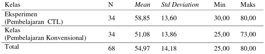 Tabel 1. Deskriptif Mean dan Standar Deviasi Tes Kemampuan Awal Matematika Siswa Kelompok Eksperimen dan Kelompok Kontrol 